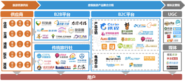 "互联网 旅游"促进旅游产业链智慧升级