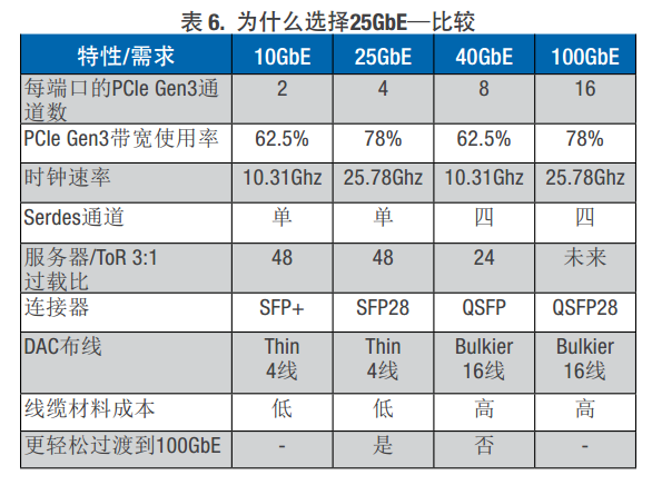 服务器逼宫交换机 25G能否扛此大任？