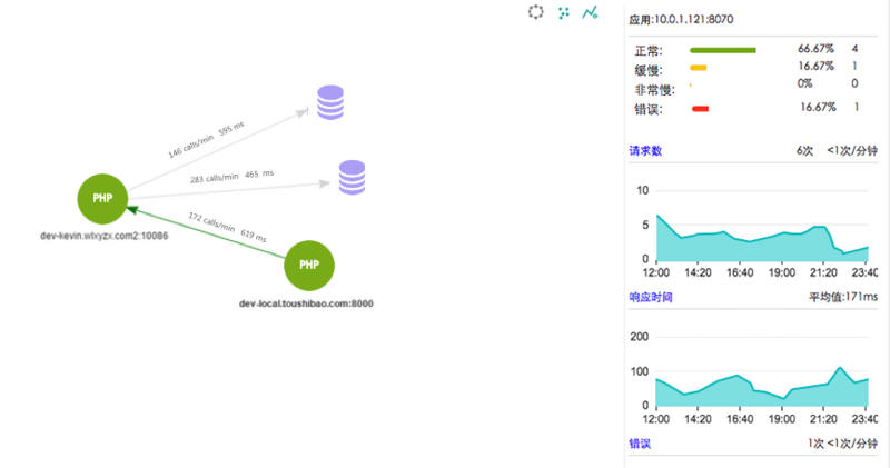 透视宝应用拓扑自动发现系统性能瓶颈