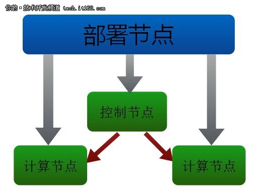 利用ICM快速部署可靠的OpenStack平台