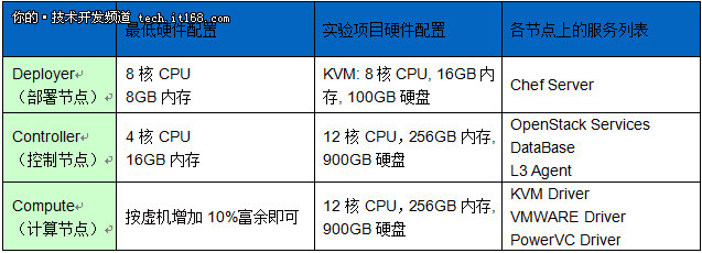 利用ICM快速部署可靠的OpenStack平台