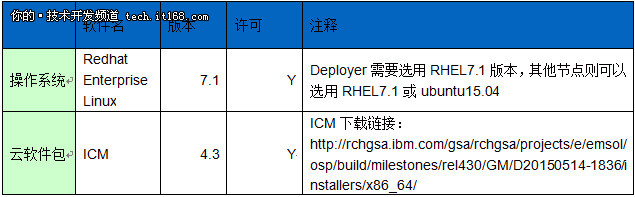 利用ICM快速部署可靠的OpenStack平台