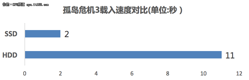 硬盘选购要快不要大！网络时代首选SSD