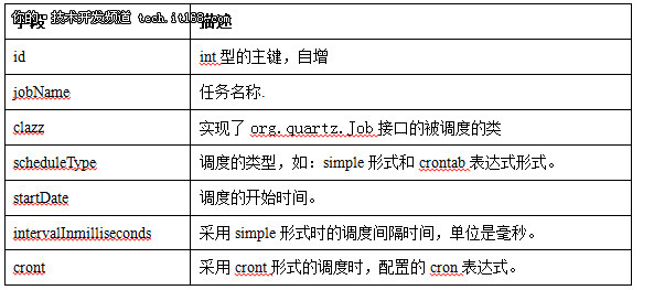 Quartz与spring结合的动态作业调度经验