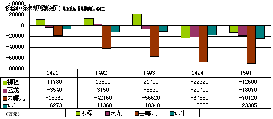 揭秘携程去哪儿谈判:庄辰超或妥协出局