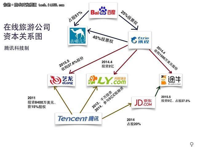 揭秘携程去哪儿谈判:庄辰超或妥协出局