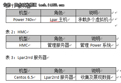 通过Lpar2rrd监控PowerVM共享处理器池