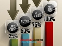 CloudCC CRM探讨CRM系统之于电商企业