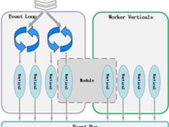 iUAP马太航：Vert.x事件模型机制分析