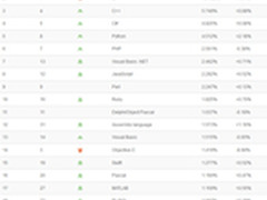 2015年10月TIOBE排行榜 Ruby进入前十