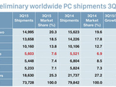 Q3全球PC销量下滑 Mac反增成第四大厂商