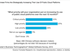 有云亮相2015年 Q3 Forrester Wave 