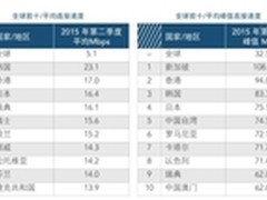 Akamai发布2015Q2互联网发展状况报告