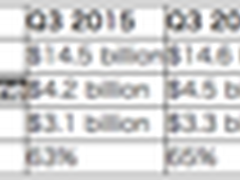intel公布第三季度财报 净利同比降6.3%