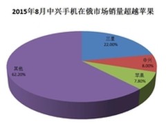 俄罗斯市场崭露头角 中兴手机受热捧