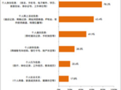 安全联盟:2015互联网威胁吞噬网民805亿