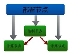 利用ICM快速部署可靠的OpenStack平台