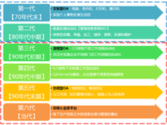 看OA办公系统的六朝换代史