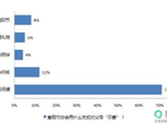 重阳节怎么过？7成网友通电话表孝心  