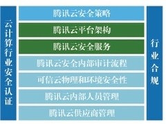 腾讯云：聚焦互联网+时代云生态