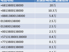 腾讯安全云库：移动充值电话被仿冒
