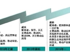 移动化产品选型 移动平台己成必选项