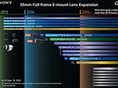索尼或将发布A68及E卡口大光圈镜头
