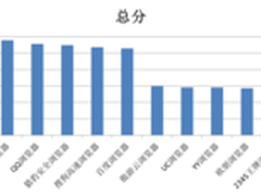 赛可达实验室:2015 PC端浏览器横评报告