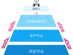 三大技术要素为互联网金融2.0保驾护航