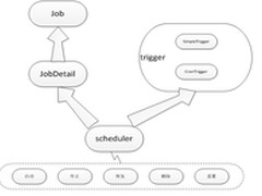 Quartz与spring结合的动态作业调度经验