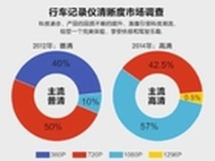 惠普f520g不只是1296P 156°真实广角！