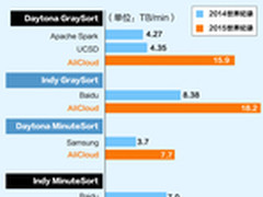 全球计算奥运会  阿里云破四个世界纪录
