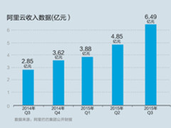 公有云盈利了 阿里Q3财报云服务抢眼！ 