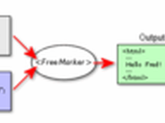 性能优化:用FreeMarker实现页面静态化