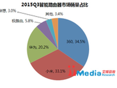 360安全路由力压小米夺智能路由冠军