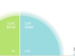 斐讯引爆双频千兆无线路由器市场