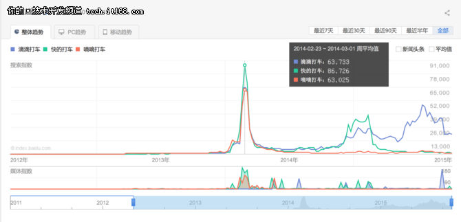 从土豆到快的 合并中的