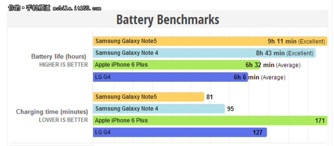 硬件+系统全面升级 三星Note5续航体验