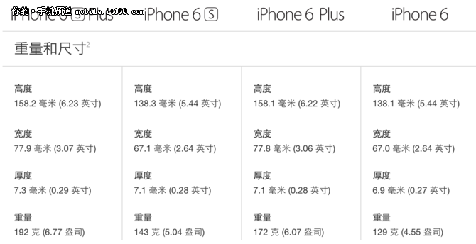 退货率高维修贵 细数iPhone 6s七宗最