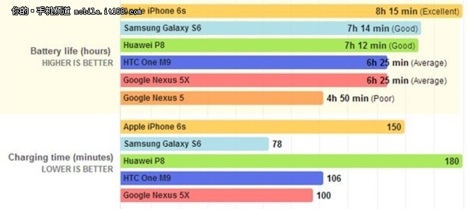 Nexus 5X\/6P续航测试 港版月底卖-IT168 手机专