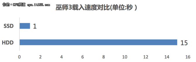 硬盘选购要快不要大！网络时代首选SSD