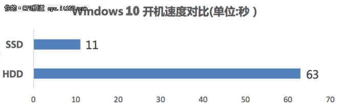 硬盘选购要快不要大！网络时代首选SSD