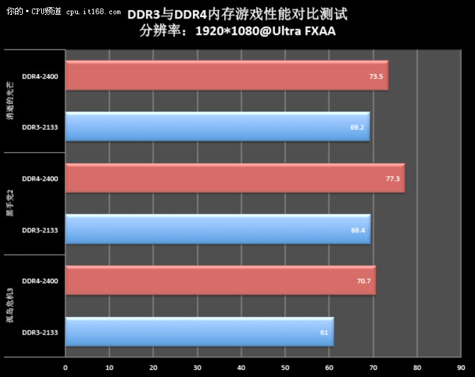 普及之日已到来 DDR4内存性能全解析