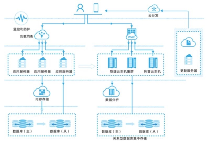 听云＋UCloud快钱开启2C市场的非常好的选择