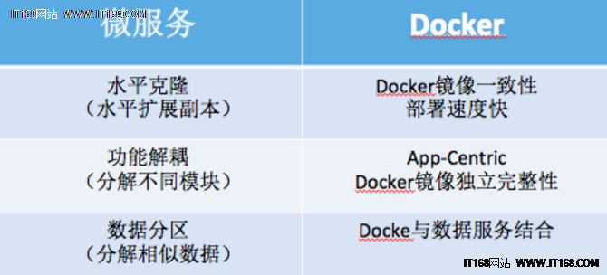 孙宏亮：微服务架构下docker怎么玩？