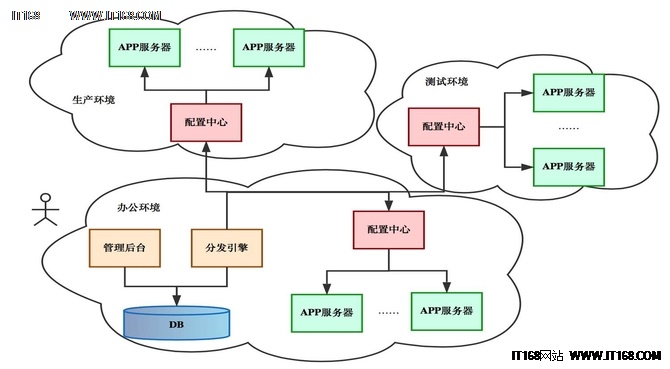 打车软件背后的配置管理难题