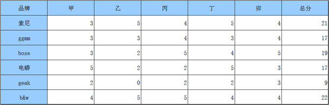 路人甲乙丙丁卯盲测