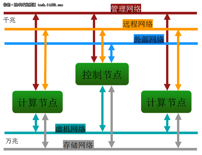 利用ICM快速部署稳定的OpenStack平台