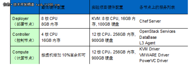 利用ICM快速部署稳定的OpenStack平台