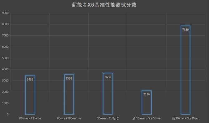 超能者X6基准性能测试 表现良好